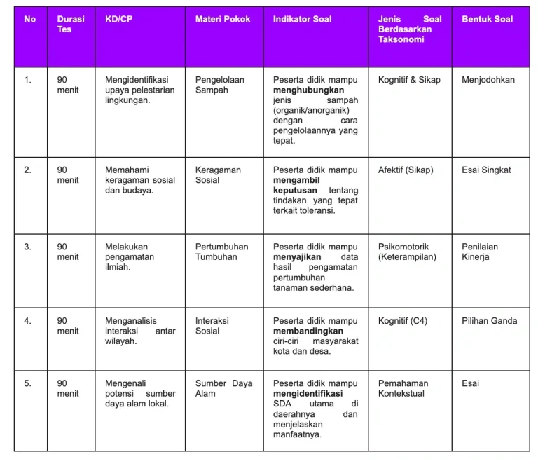 Akhirnya! 5 Contoh Soal Kisi-Kisi C1 Bahasa Indonesia Kelas 3 SD 2026 yang Sering Keluar Akhirnya! 5 Contoh Soal Kisi-Kisi C1 Bahasa Indonesia Kelas 3 SD 2026 yang Sering Keluar