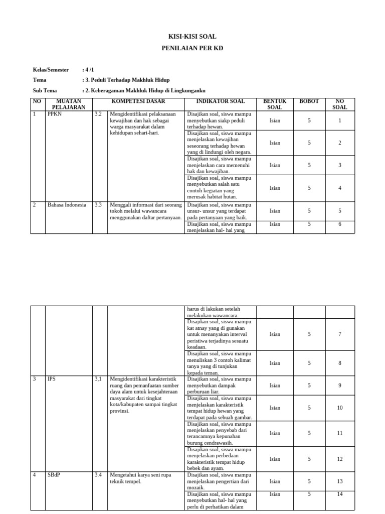Terungkap Kisi-Kisi Soal Kelas 4 Tema 3 Kurikulum 2013 yang Wajib Tahu Sebelum Ujian