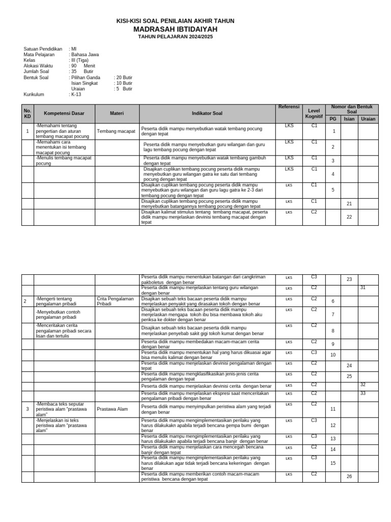 Rahasia Riset Medsos: Cara Cepat Susun Kisi-Kisi Soal UTS Bahasa Jawa Kelas 3 Semester 2 Rahasia Riset Medsos: Cara Cepat Susun Kisi-Kisi Soal UTS Bahasa Jawa Kelas 3 Semester 2