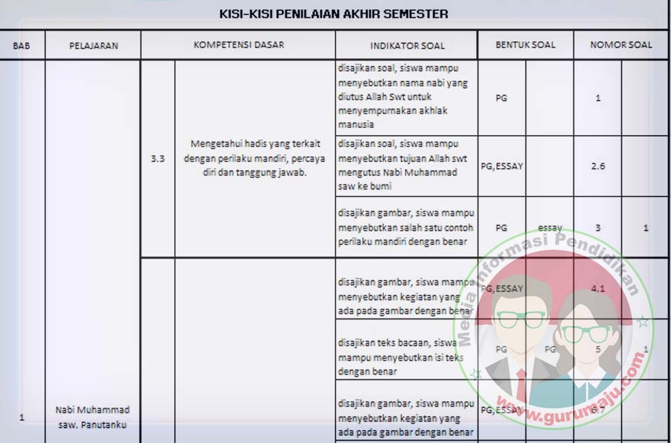 Terbukti! Kisi-kisi soal uts kelas 3 semester 1 k13 yang Wajib Kamu Kuasai Sebelum Ujian