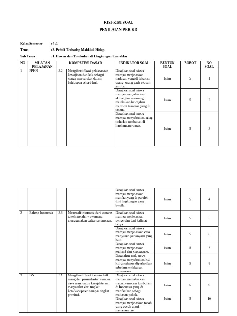 Wajib Tahu! Ini Kisi-kisi Soal Ulangan Harian Kelas 4 Tema 3 Kurikulum 2013 Terbaru Wajib Tahu! Ini Kisi-kisi Soal Ulangan Harian Kelas 4 Tema 3 Kurikulum 2013 Terbaru