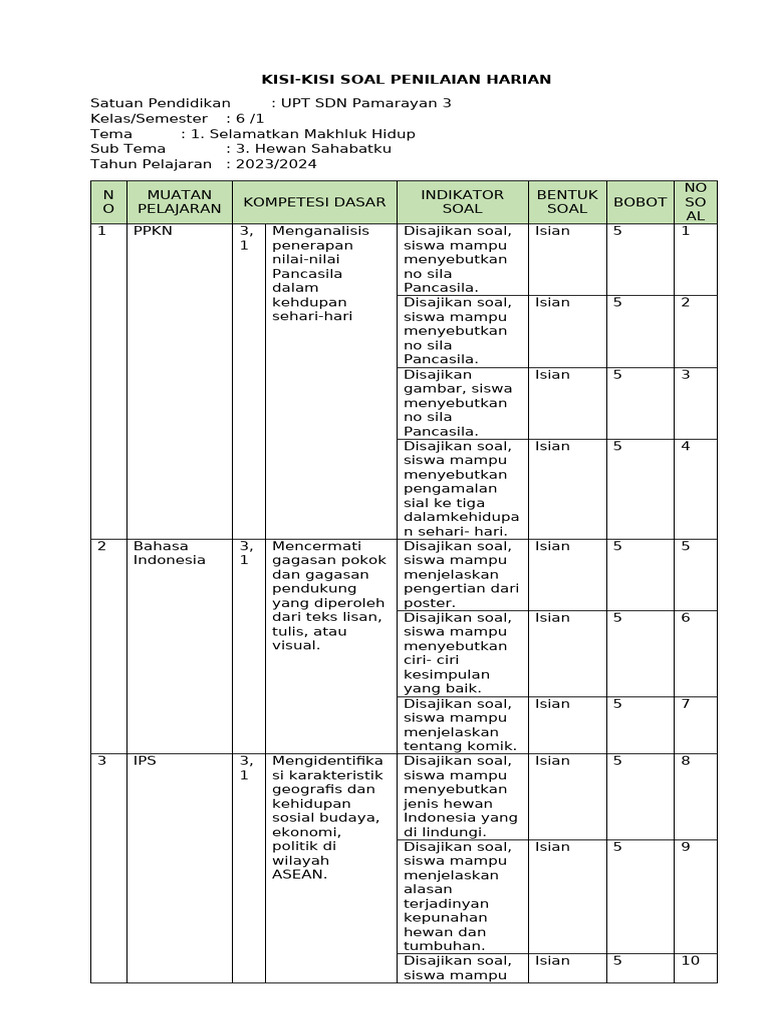 Wajib Tahu Rahasia Kisi-kisi Soal KD 3.1 dan 4.1 Kelas 6 SD Agar Nilai Ujian Sempurna Wajib Tahu Rahasia Kisi-kisi Soal KD 3.1 dan 4.1 Kelas 6 SD Agar Nilai Ujian Sempurna